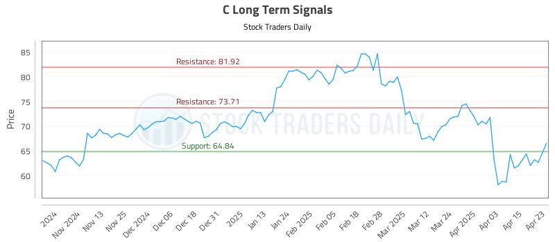 C Long Term Analysis for April 23 2025 C Long Term Analysis for April 23 2025