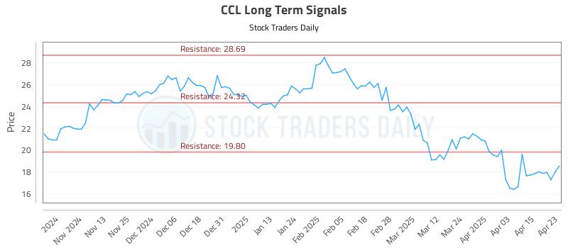 CCL Long Term Analysis for April 23 2025