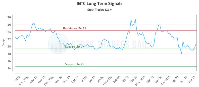 INTC Long Term Analysis for April 23 2025