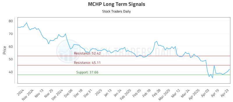 MCHP Long Term Analysis for April 23 2025 MCHP Long Term Analysis for April 23 2025