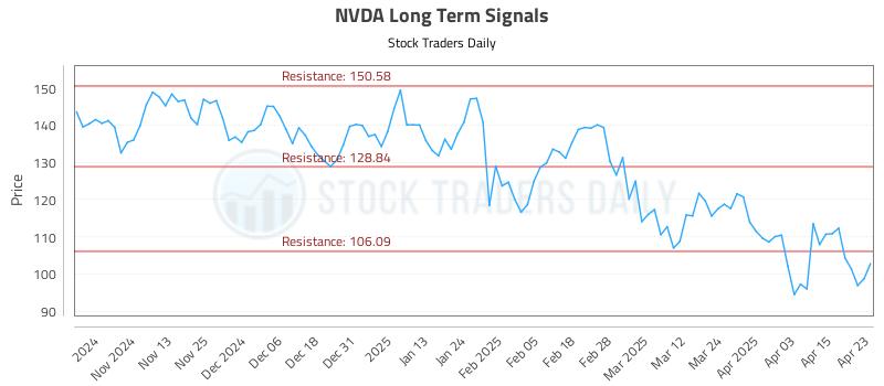 NVDA Long Term Analysis for April 23 2025 NVDA Long Term Analysis for April 23 2025