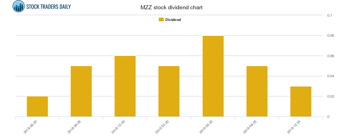 MZZ Dividend Chart MZZ Dividend Chart