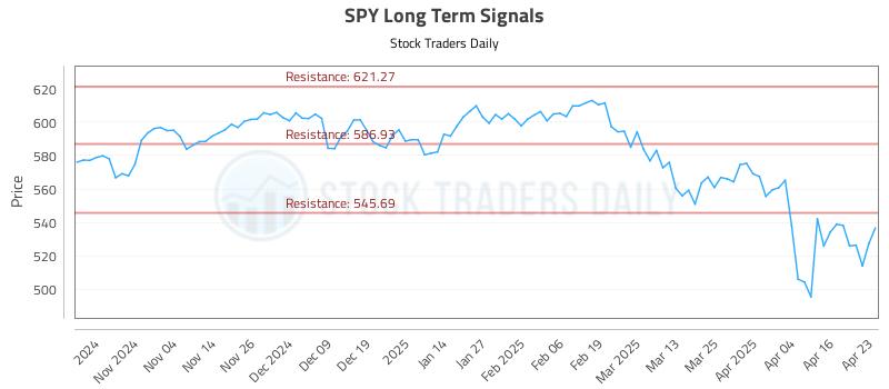 SPY Long Term Analysis for April 24 2025