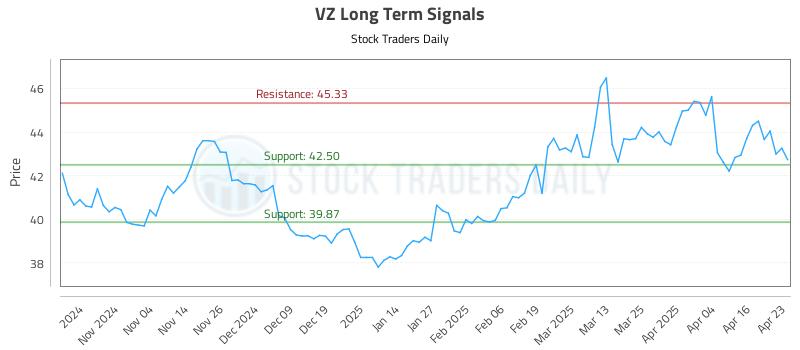VZ Long Term Analysis for April 24 2025