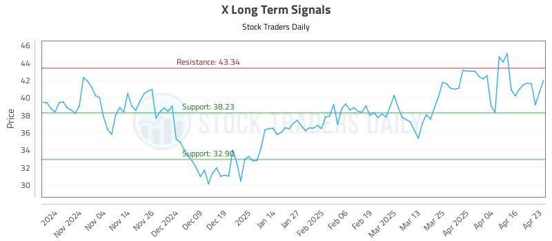 X Long Term Analysis for April 24 2025 X Long Term Analysis for April 24 2025