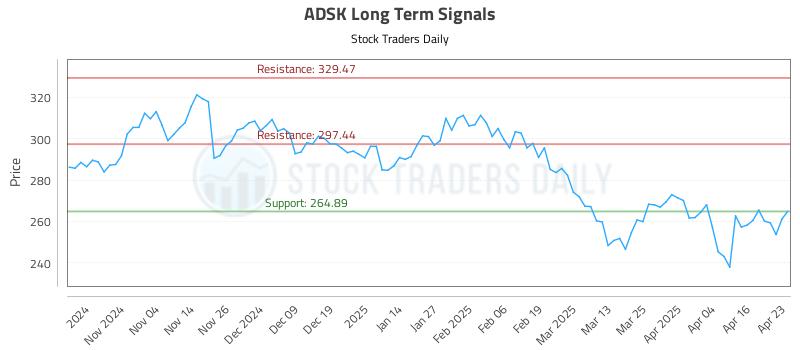ADSK Long Term Analysis for April 24 2025 ADSK Long Term Analysis for April 24 2025