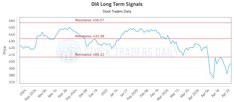 DIA Long Term Analysis for April 24 2025 DIA Long Term Analysis for April 24 2025