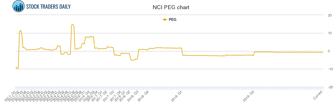 NCI PEG chart