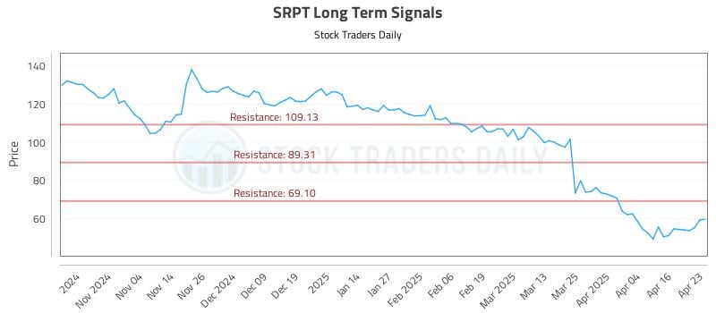 SRPT Long Term Analysis for April 24 2025 SRPT Long Term Analysis for April 24 2025