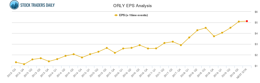 ORLY EPS Analysis