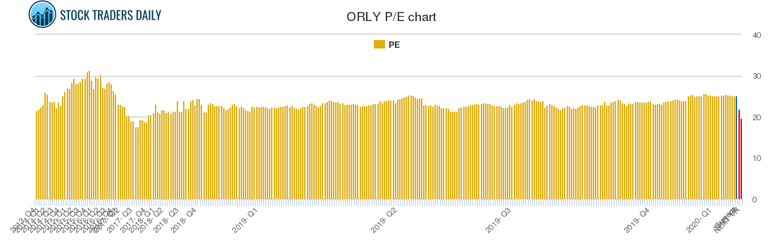 ORLY PE chart