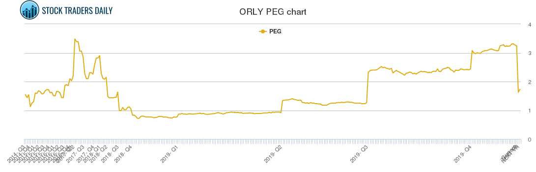 ORLY PEG chart