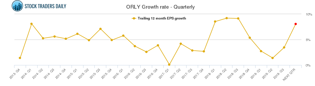 ORLY Growth rate - Quarterly