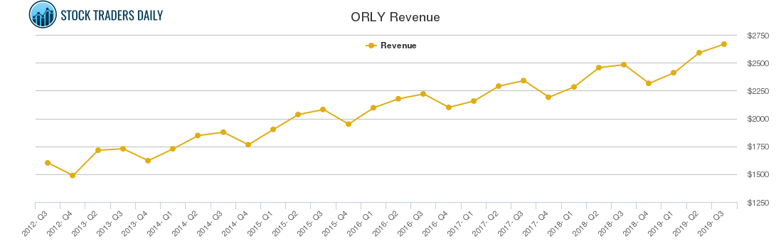 ORLY Revenue chart