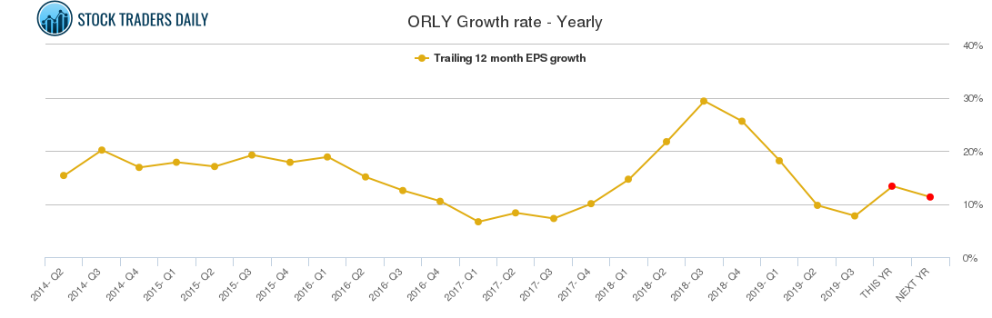 ORLY Growth rate - Yearly