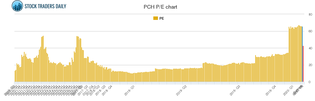 PCH PE chart
