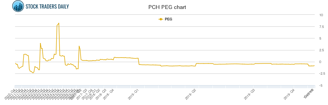 PCH PEG chart