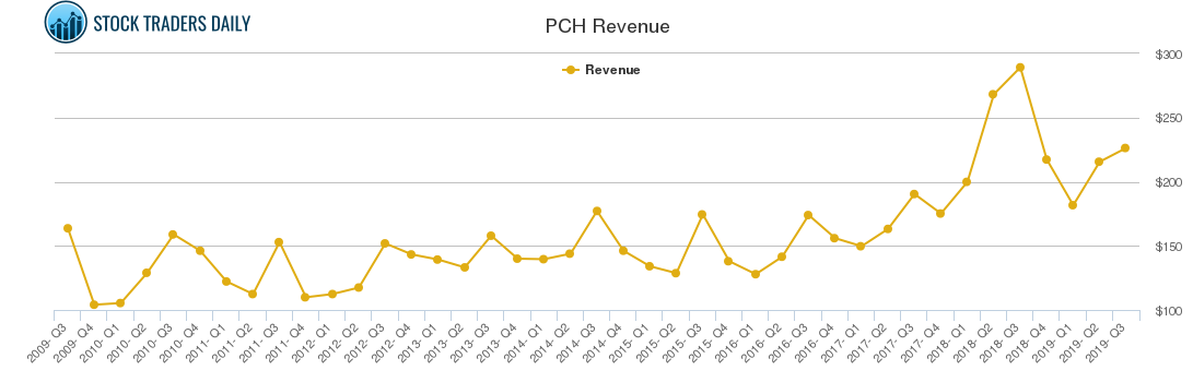 PCH Revenue chart