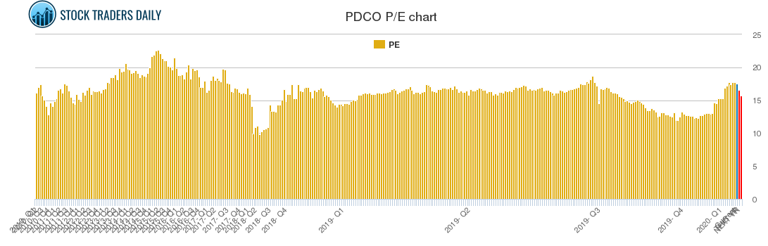 PDCO PE chart