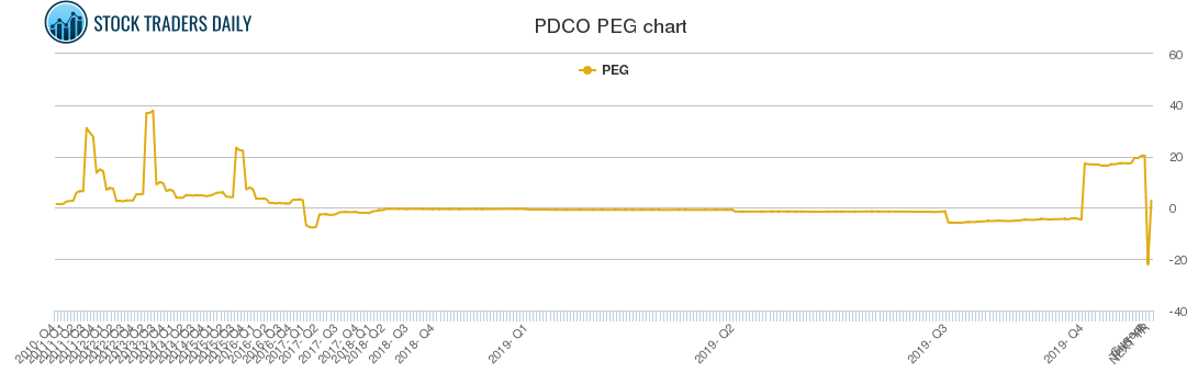 PDCO PEG chart