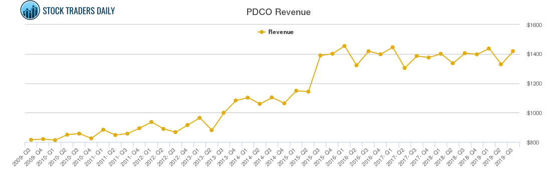 PDCO Revenue chart