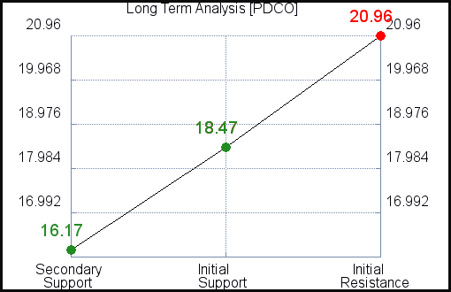 PDCO Long Term Analysis