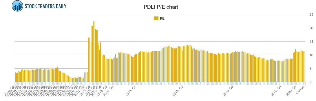 PDLI PE chart