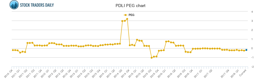 PDLI PEG chart