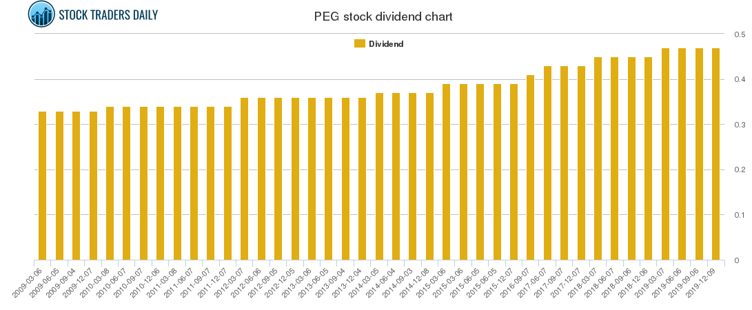 PEG Dividend Chart