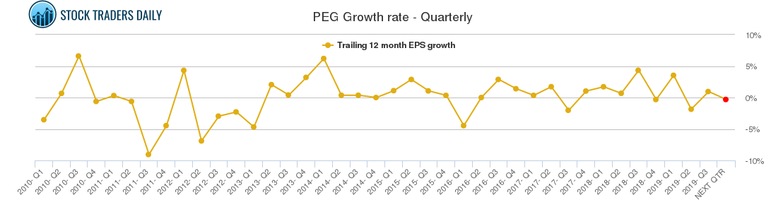 PEG Growth rate - Quarterly