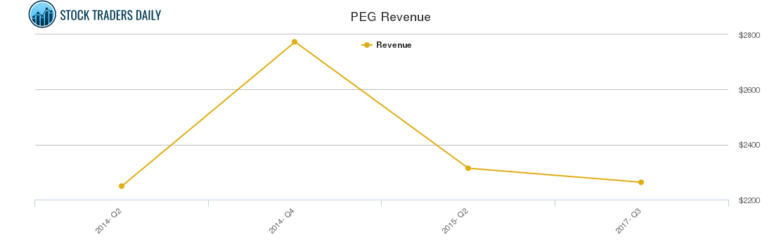 PEG Revenue chart