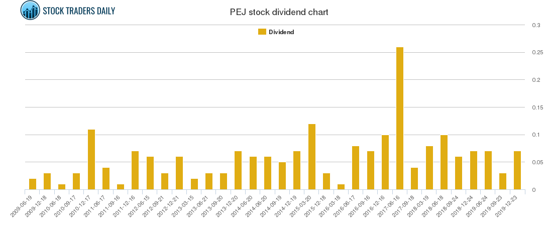 PEJ Dividend Chart