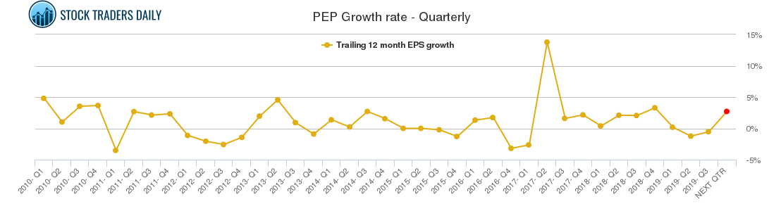 PEP Growth rate - Quarterly