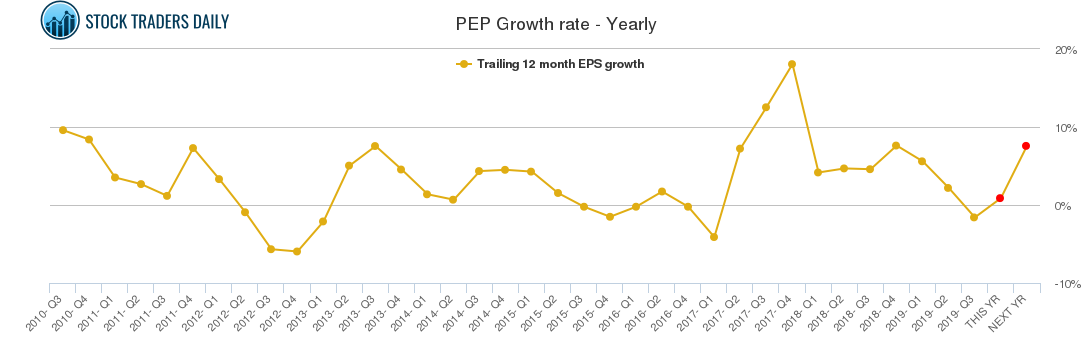PEP Growth rate - Yearly