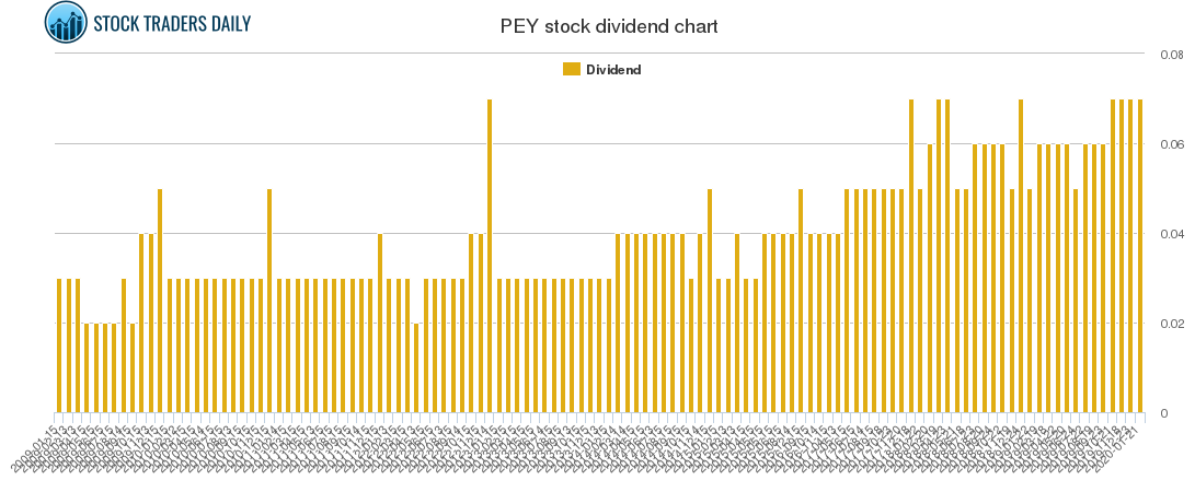 PEY Dividend Chart