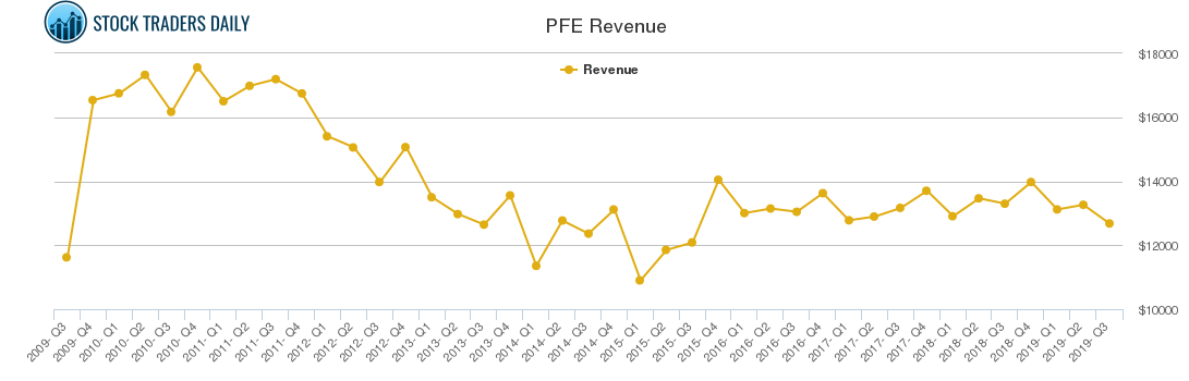 PFE Revenue chart