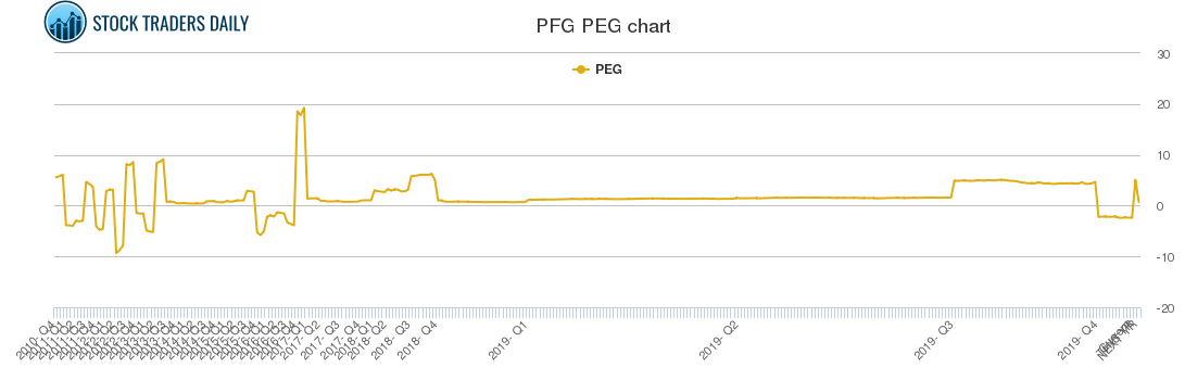 PFG PEG chart