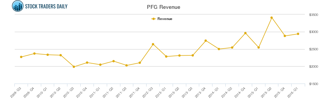PFG Revenue chart