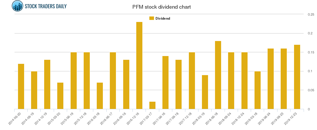 PFM Dividend Chart
