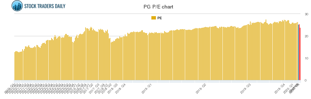 PG PE chart