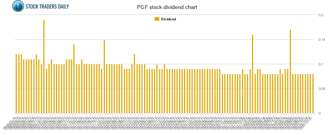 PGF Dividend Chart