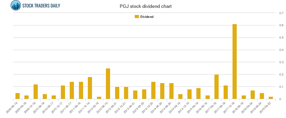 PGJ Dividend Chart