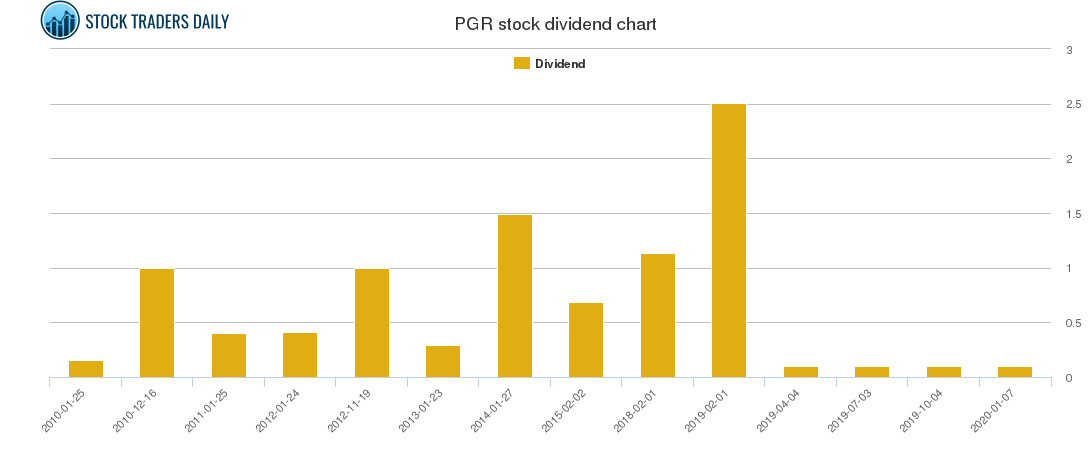 PGR Dividend Chart