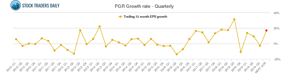 PGR Growth rate - Quarterly