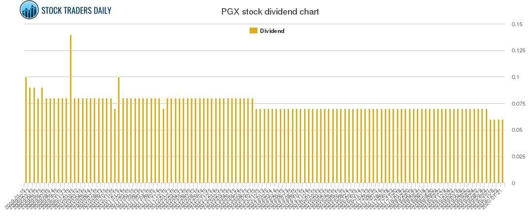 PGX Dividend Chart