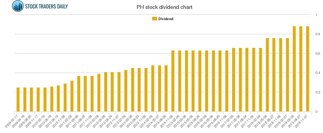 PH Dividend Chart