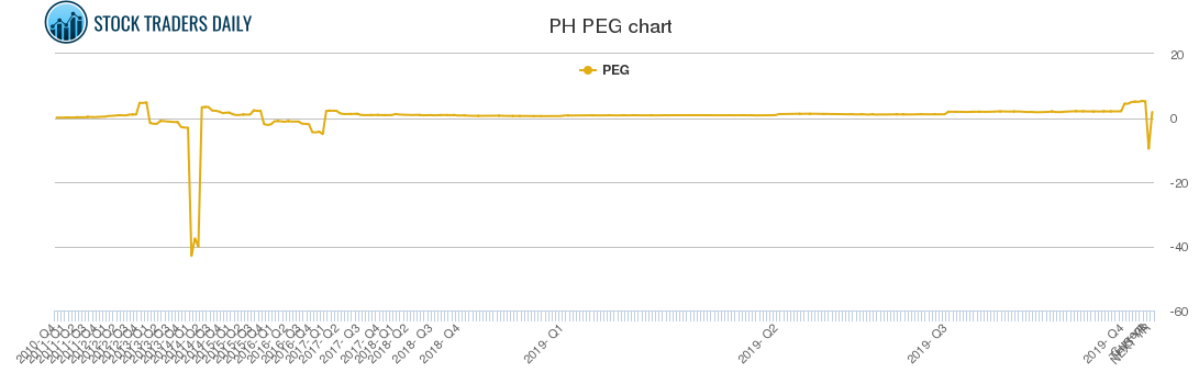 PH PEG chart