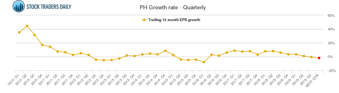 PH Growth rate - Quarterly