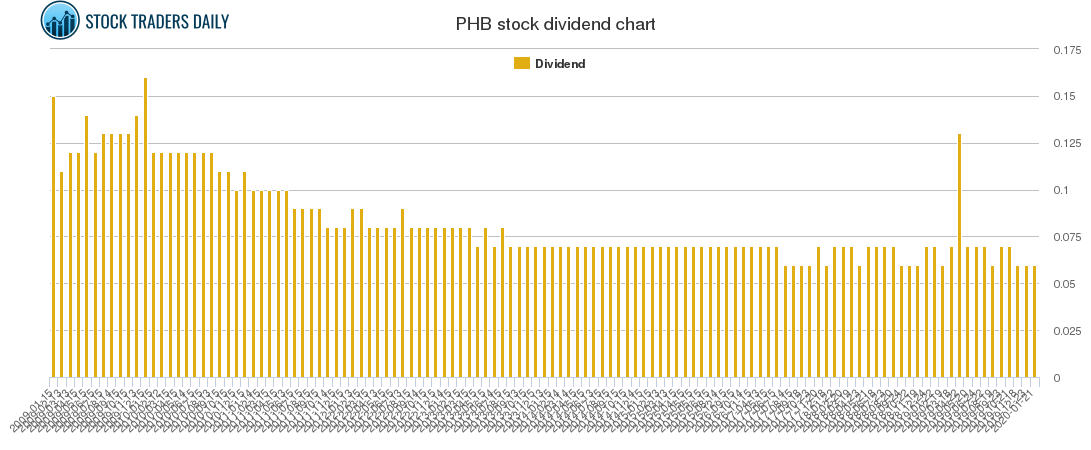 PHB Dividend Chart