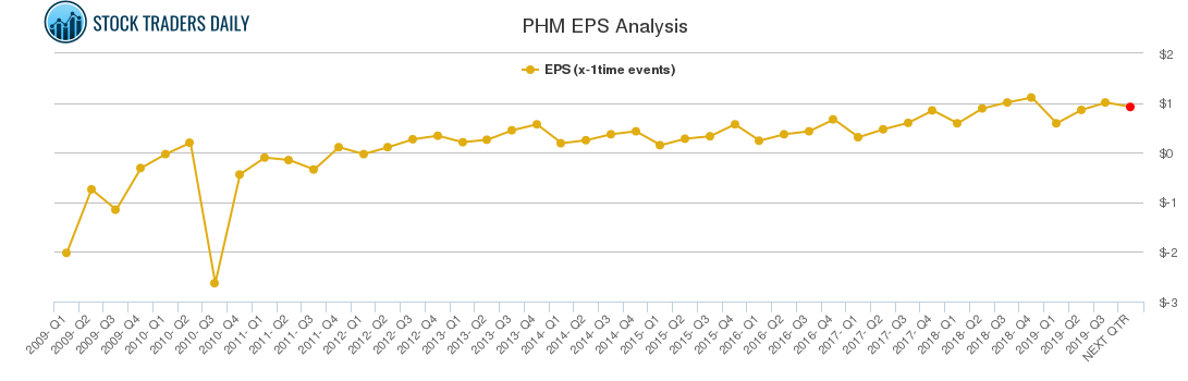 PHM EPS Analysis